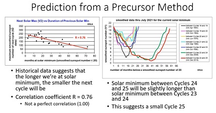 Solar Cycle Comparisons